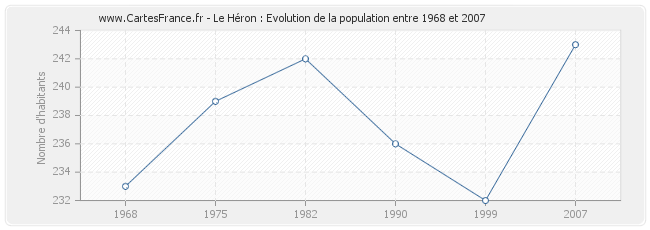 Population Le Héron